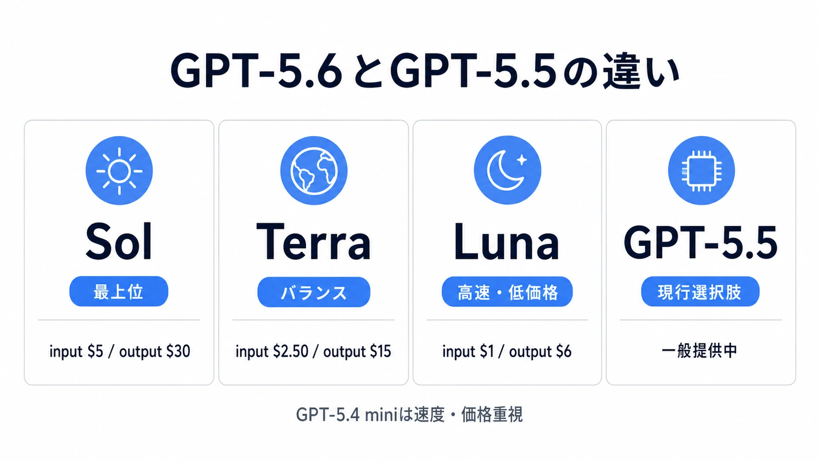 GPT-5.6とGPT-5.5の違い Sol Terra Luna 比較図